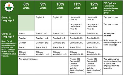 DP 4 Year Plan 